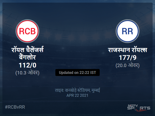 Royal Challengers Bangalore vs Rajasthan Royals live score over Match 16 T20 6 10 updates Royal Challengers Bangalore vs Rajasthan Royals live score over Match 16 T20 6 10 updates