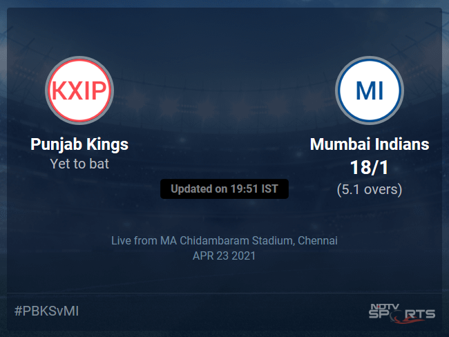 Punjab Kings vs Mumbai Indians: IPL 2021 Live Cricket Score, Live Score Of Todays Match on NDTV Sports Punjab Kings vs Mumbai Indians: IPL 2021 Live Cricket Score, Live Score Of Todays Match on NDTV Sports