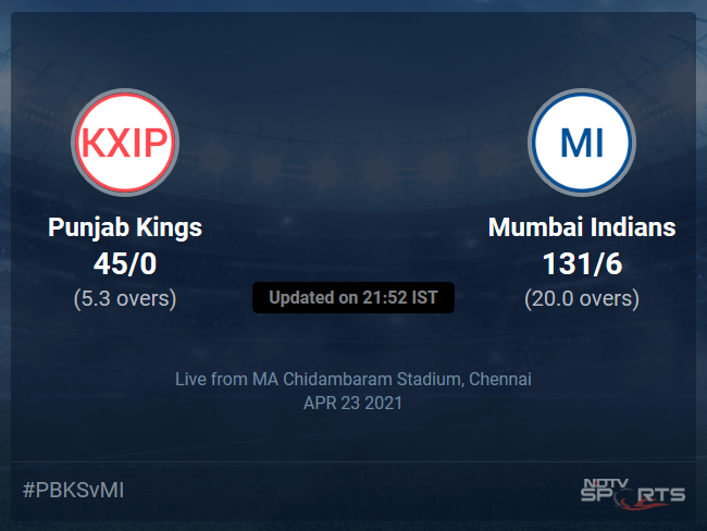 Punjab Kings vs Mumbai Indians Live Score Ball by Ball, IPL 2021 Live Cricket Score Of Todays Match on NDTV Sports