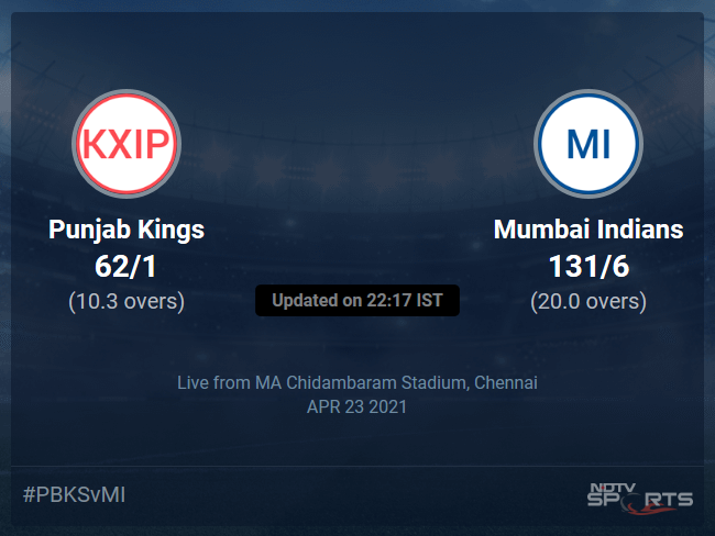 Punjab Kings vs Mumbai Indians Live Score Ball by Ball, IPL 2021 Live Cricket Score Of Todays Match on NDTV Sports