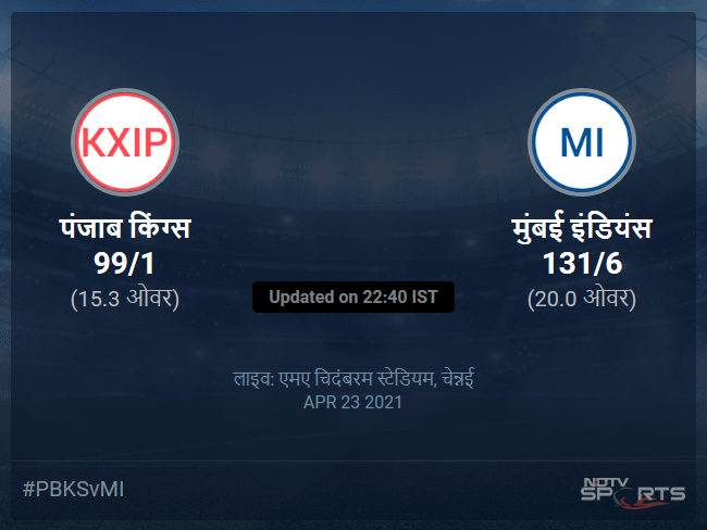 Punjab Kings vs Mumbai Indians live score over Match 17 T20 11 15 updates Punjab Kings vs Mumbai Indians live score over Match 17 T20 11 15 updates
