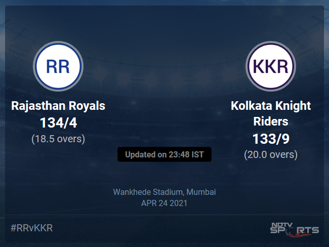 Rajasthan Royals vs Kolkata Knight Riders Live Score Ball by Ball, IPL 2021 Live Cricket Score Of Todays Match on NDTV Sports Rajasthan Royals vs Kolkata Knight Riders Live Score Ball by Ball, IPL 2021 Live Cricket Score Of Todays Match on NDTV Sports