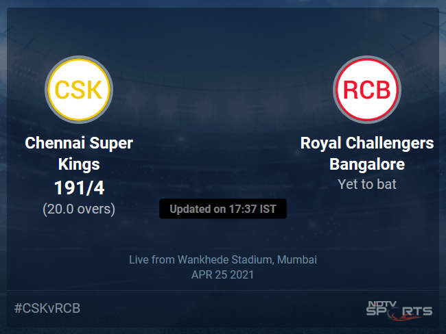 Chennai Super Kings vs Royal Challengers Bangalore: IPL 2021 Live Cricket Score, Live Score Of Todays Match on NDTV Sports Chennai Super Kings vs Royal Challengers Bangalore: IPL 2021 Live Cricket Score, Live Score Of Todays Match on NDTV Sports