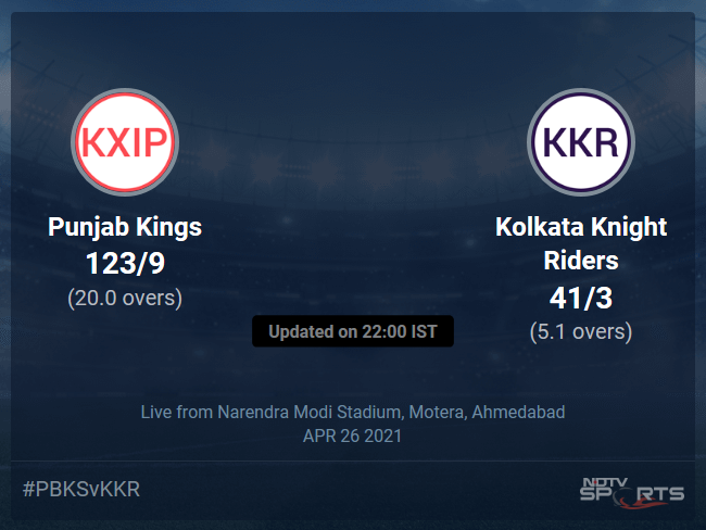 Punjab Kings vs Kolkata Knight Riders: IPL 2021 Live Cricket Score, Live Score Of Todays Match on NDTV Sports Punjab Kings vs Kolkata Knight Riders: IPL 2021 Live Cricket Score, Live Score Of Todays Match on NDTV Sports