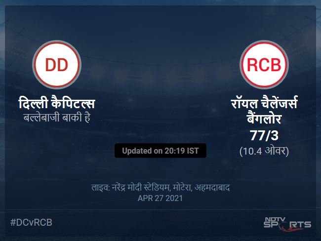 दिल्ली कैपिटल्स बनाम रॉयल चैलेंजर्स बैंगलोर लाइव स्कोर, ओवर 6 से 10 लेटेस्ट क्रिकेट स्कोर अपडेट