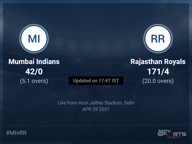 Mumbai Indians vs Rajasthan Royals Live Score Ball by Ball, IPL 2021 Live Cricket Score Of Todays Match on NDTV Sports
