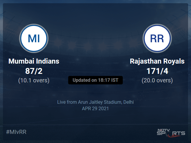 Mumbai Indians vs Rajasthan Royals: IPL 2021 Live Cricket Score, Live Score Of Todays Match on NDTV Sports Mumbai Indians vs Rajasthan Royals: IPL 2021 Live Cricket Score, Live Score Of Todays Match on NDTV Sports