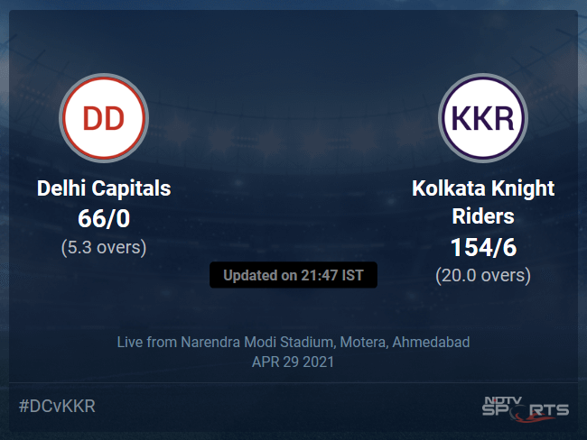 Delhi Capitals vs Kolkata Knight Riders Live Score Ball by Ball, IPL 2021 Live Cricket Score Of Todays Match on NDTV Sports