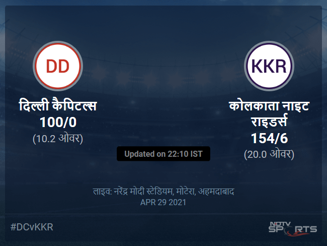 दिल्ली कैपिटल्स बनाम कोलकाता नाइट राइडर्स लाइव स्कोर, ओवर 6 से 10 लेटेस्ट क्रिकेट स्कोर अपडेट