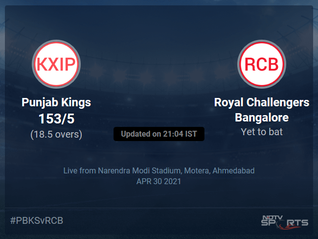 Punjab Kings vs Royal Challengers Bangalore: IPL 2021 Live Cricket Score, Live Score Of Todays Match on NDTV Sports Punjab Kings vs Royal Challengers Bangalore: IPL 2021 Live Cricket Score, Live Score Of Todays Match on NDTV Sports