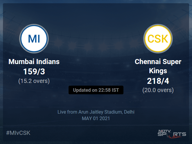 Mumbai Indians vs Chennai Super Kings Live Score Ball by Ball, IPL 2021 Live Cricket Score Of Todays Match on NDTV Sports Mumbai Indians vs Chennai Super Kings Live Score Ball by Ball, IPL 2021 Live Cricket Score Of Todays Match on NDTV Sports