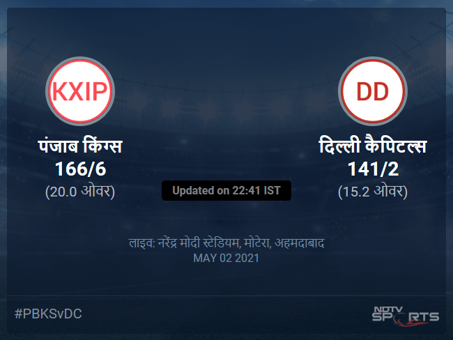 दिल्ली कैपिटल्स बनाम पंजाब किंग्स लाइव स्कोर, ओवर 11 से 15 लेटेस्ट क्रिकेट स्कोर अपडेट दिल्ली कैपिटल्स बनाम पंजाब किंग्स लाइव स्कोर, ओवर 11 से 15 लेटेस्ट क्रिकेट स्कोर अपडेट