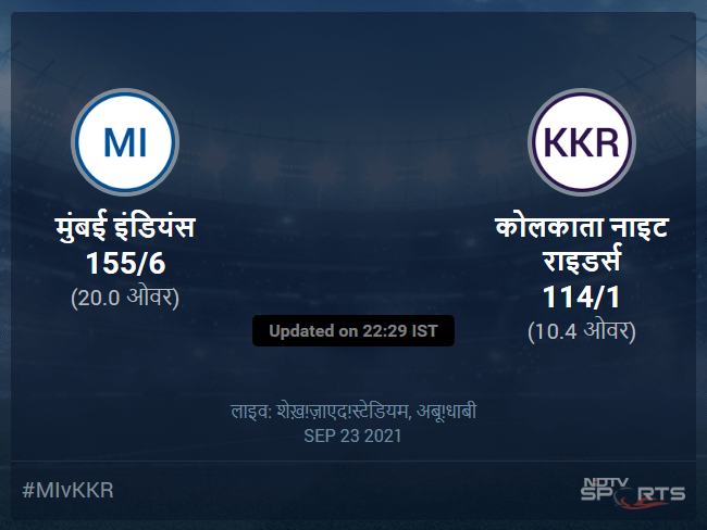 मुंबई इंडियंस बनाम कोलकाता नाइट राइडर्स लाइव स्कोर, ओवर 6 से 10 लेटेस्ट क्रिकेट स्कोर अपडेट