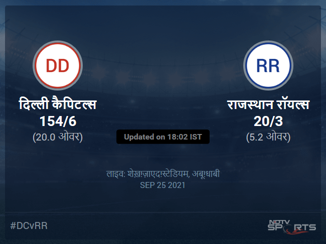 Delhi Capitals vs Rajasthan Royals live score over Match 36 T20 1 5 updates