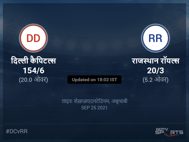 राजस्थान रॉयल्स बनाम दिल्ली कैपिटल्स लाइव स्कोर, ओवर 1 से 5 लेटेस्ट क्रिकेट स्कोर अपडेट