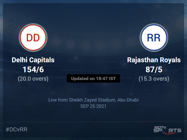 Delhi Capitals vs Rajasthan Royals Live Score Ball by Ball, IPL 2021 Live Cricket Score Of Today's Match on NDTV Sports