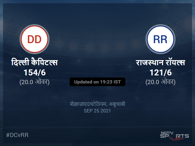 Delhi Capitals vs Rajasthan Royals live score over Match 36 T20 16 20 updates