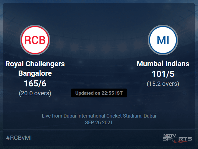 Royal Challengers Bangalore vs Mumbai Indians Live Score Ball by Ball, IPL 2021 Live Cricket Score Of Today's Match on NDTV Sports