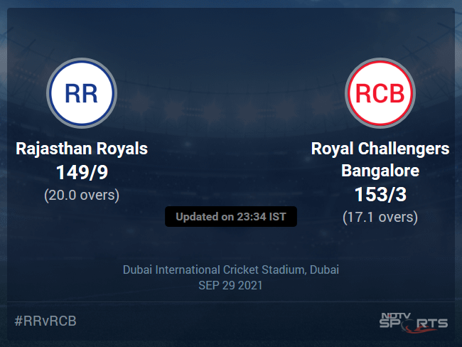 Rajasthan Royals vs Royal Challengers Bangalore Live Score Ball by Ball, IPL 2021 Live Cricket Score Of Today's Match on NDTV Sports