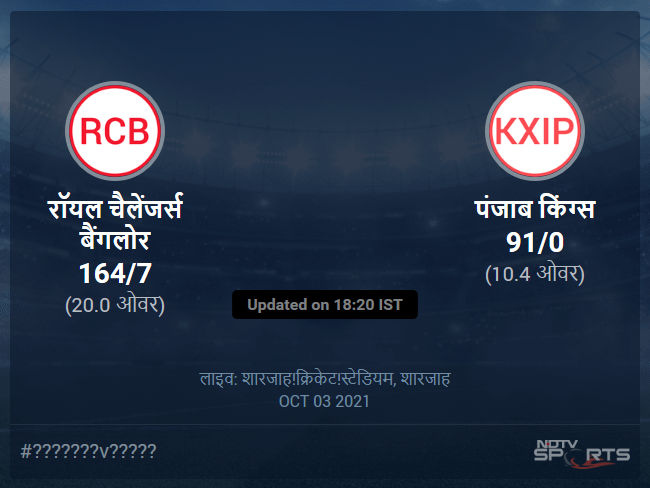 पंजाब किंग्स बनाम रॉयल चैलेंजर्स बैंगलोर लाइव स्कोर, ओवर 6 से 10 लेटेस्ट क्रिकेट स्कोर अपडेट