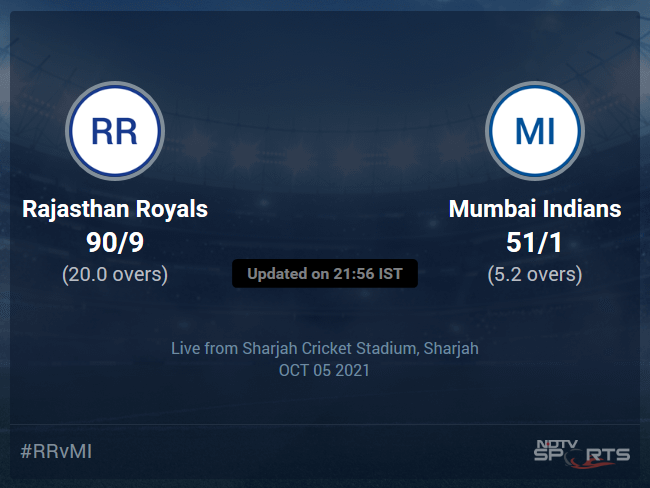 Rajasthan Royals vs Mumbai Indians: IPL 2021 Live Cricket Score, Live Score Of Today's Match on NDTV Sports