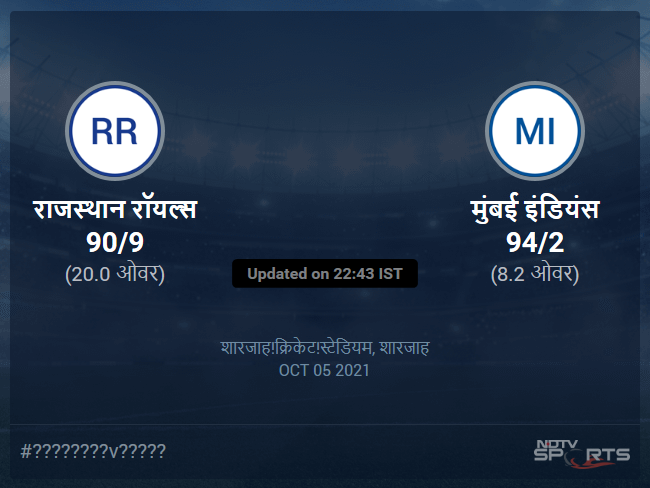 मुंबई इंडियंस बनाम राजस्थान रॉयल्स लाइव स्कोर, ओवर 6 से 10 लेटेस्ट क्रिकेट स्कोर अपडेट