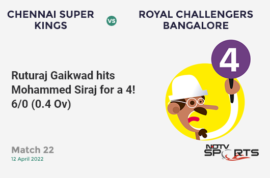 CSK vs RCB: Match 22: Ruturaj Gaikwad hits Mohammed Siraj for a 4! CSK 6/0 (0.4 Ov). CRR: 9