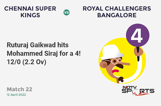 CSK vs RCB: Match 22: Ruturaj Gaikwad hits Mohammed Siraj for a 4! CSK 12/0 (2.2 Ov). CRR: 5.14