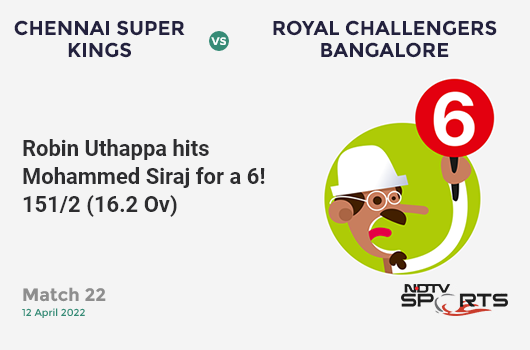 CSK vs RCB: Match 22: It's a SIX! Robin Uthappa hits Mohammed Siraj. CSK 151/2 (16.2 Ov). CRR: 9.24