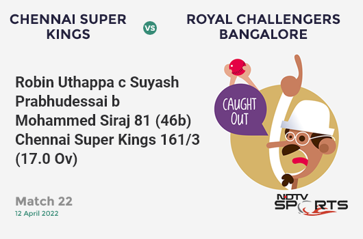 CSK vs RCB: Match 22: WICKET! Robin Uthappa c Suyash Prabhudessai b Mohammed Siraj 81 (46b, 4x4, 8x6). CSK 161/3 (17.0 Ov). CRR: 9.47