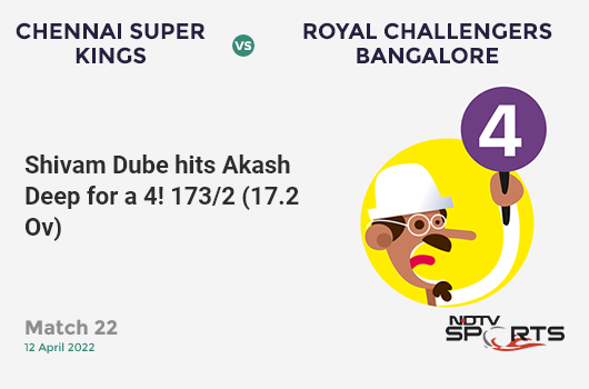 CSK vs RCB: Match 22: Shivam Dube hits Akash Deep for a 4! CSK 173/2 (17.2 Ov). CRR: 9.98