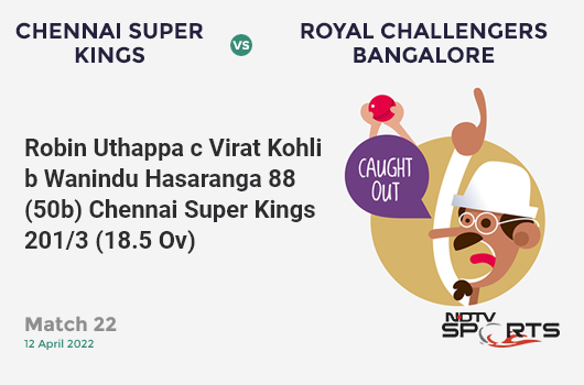 CSK vs RCB: Match 22: WICKET! Robin Uthappa c Virat Kohli b Wanindu Hasaranga 88 (50b, 4x4, 9x6). CSK 201/3 (18.5 Ov). CRR: 10.67