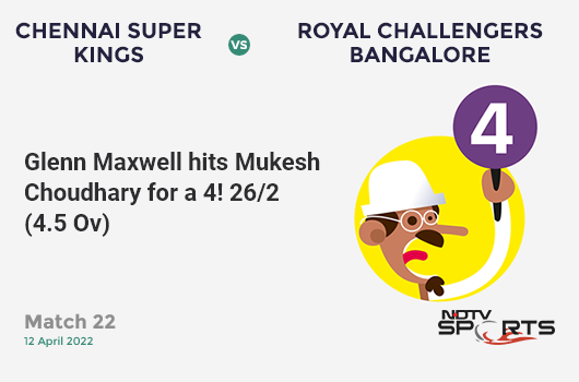 CSK vs RCB: Match 22: Glenn Maxwell hits Mukesh Choudhary for a 4! RCB 26/2 (4.5 Ov). Target: 217; RRR: 12.59