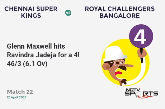 CSK vs RCB: Match 22: Glenn Maxwell hits Ravindra Jadeja for a 4! RCB 46/3 (6.1 Ov). Target: 217; RRR: 12.36