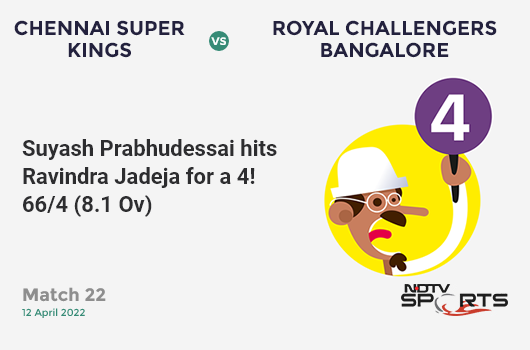 CSK vs RCB: Match 22: Suyash Prabhudessai hits Ravindra Jadeja for a 4! RCB 66/4 (8.1 Ov). Target: 217; RRR: 12.76