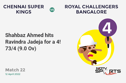 CSK vs RCB: Match 22: Shahbaz Ahmed hits Ravindra Jadeja for a 4! RCB 73/4 (9.0 Ov). Target: 217; RRR: 13.09