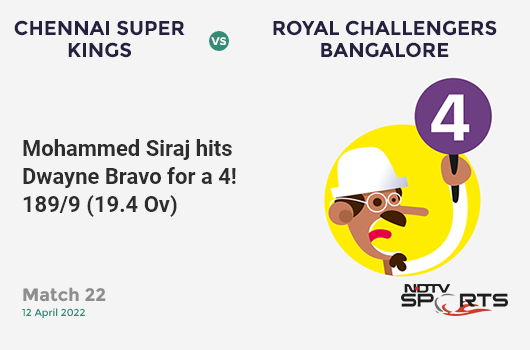 CSK vs RCB: Match 22: Mohammed Siraj hits Dwayne Bravo for a 4! RCB 189/9 (19.4 Ov). Target: 217; RRR: 84