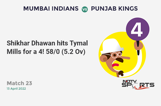 MI vs PBKS: Match 23: Shikhar Dhawan hits Tymal Mills for a 4! PBKS 58/0 (5.2 Ov). CRR: 10.88