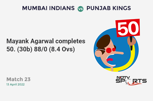 MI vs PBKS: Match 23: FIFTY! Mayank Agarwal completes 51 (30b, 6x4, 2x6). PBKS 88/0 (8.4 Ovs). CRR: 10.15