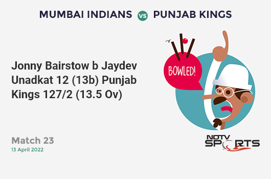 MI vs PBKS: Match 23: WICKET! Jonny Bairstow b Jaydev Unadkat 12 (13b, 1x4, 0x6). PBKS 127/2 (13.5 Ov). CRR: 9.18