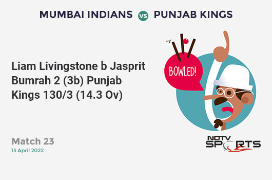 MI vs PBKS: Match 23: WICKET! Liam Livingstone b Jasprit Bumrah 2 (3b, 0x4, 0x6). PBKS 130/3 (14.3 Ov). CRR: 8.97