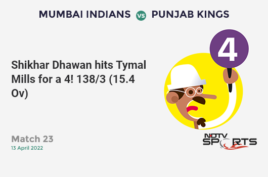 MI vs PBKS: Match 23: Shikhar Dhawan hits Tymal Mills for a 4! PBKS 138/3 (15.4 Ov). CRR: 8.81