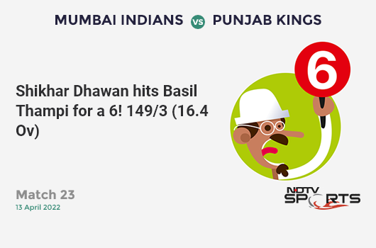 MI vs PBKS: Match 23: It's a SIX! Shikhar Dhawan hits Basil Thampi. PBKS 149/3 (16.4 Ov). CRR: 8.94