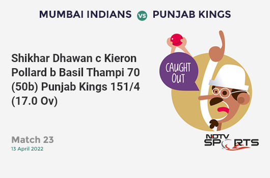 MI vs PBKS: Match 23: WICKET! Shikhar Dhawan c Kieron Pollard b Basil Thampi 70 (50b, 5x4, 3x6). PBKS 151/4 (17.0 Ov). CRR: 8.88