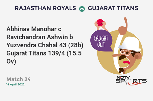 RR vs GT: Match 24: WICKET! Abhinav Manohar c Ravichandran Ashwin b Yuzvendra Chahal 43 (28b, 4x4, 2x6). GT 139/4 (15.5 Ov). CRR: 8.78