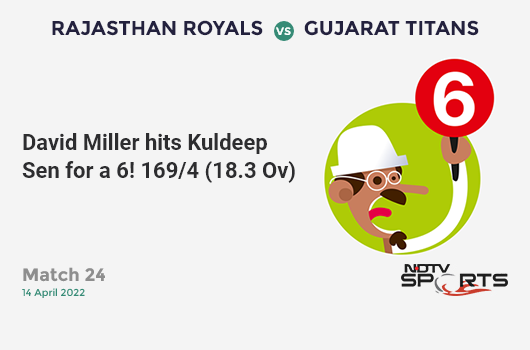 RR vs GT: Match 24: It's a SIX! David Miller hits Kuldeep Sen. GT 169/4 (18.3 Ov). CRR: 9.14