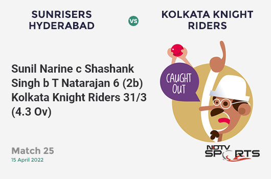 SRH vs KKR: Match 25: WICKET! Sunil Narine c Shashank Singh b T Natarajan 6 (2b, 0x4, 1x6). KKR 31/3 (4.3 Ov). CRR: 6.89