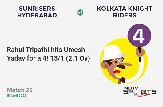 SRH vs KKR: Match 25: Rahul Tripathi hits Umesh Yadav for a 4! SRH 13/1 (2.1 Ov). Target: 176; RRR: 9.14