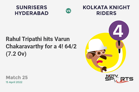 SRH vs KKR: Match 25: Rahul Tripathi hits Varun Chakaravarthy for a 4! SRH 64/2 (7.2 Ov). Target: 176; RRR: 8.84