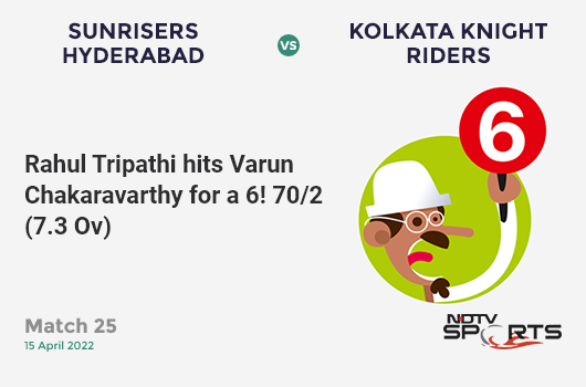 SRH vs KKR: Match 25: It's a SIX! Rahul Tripathi hits Varun Chakaravarthy. SRH 70/2 (7.3 Ov). Target: 176; RRR: 8.48